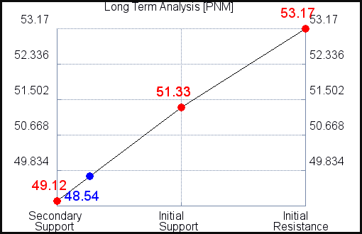 PNM Long Term Analysis for July 14 2021