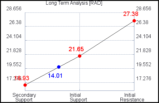 RAD Long Term Analysis for July 15 2021