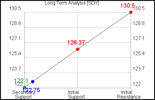 SDY Long Term Analysis for July 15 2021
