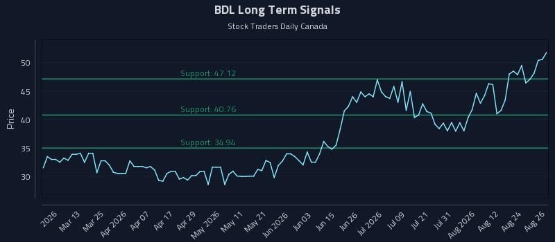 BDL Long Term Analysis for August 27 2026 BDL Long Term Analysis for August 27 2026