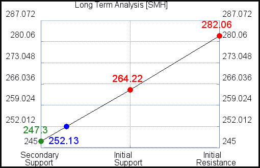 SMH Long Term Analysis for July 15 2021