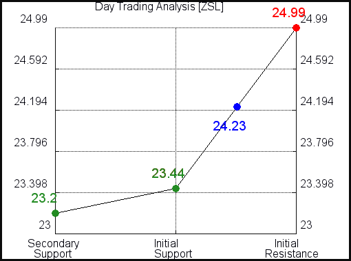 ZSL Day Trading Analysis for July 17 2021 ZSL Day Trading Analysis for July 17 2021
