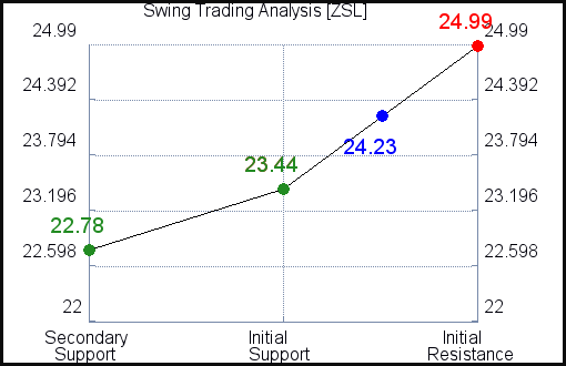 ZSL Swing Trading Analysis for July 17 2021 ZSL Swing Trading Analysis for July 17 2021