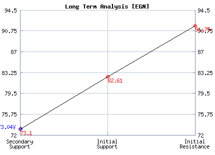 EGN Long Term Analysis