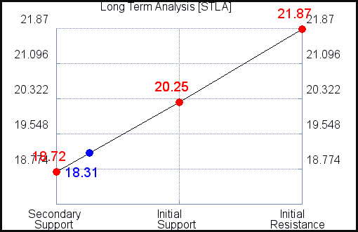 STLA Long Term Analysis for July 17 2021