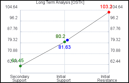 OSTK Long Term Analysis for July 17 2021