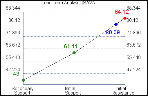 SAVA Long Term Analysis for July 17 2021