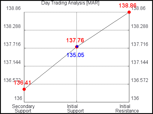 MAR Day Trading Analysis for July 18, 2021 MAR Day Trading Analysis for July 18, 2021