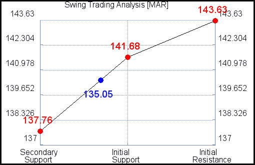 MAR Swing Trading analysis for July 18, 2021 MAR Swing Trading analysis for July 18, 2021