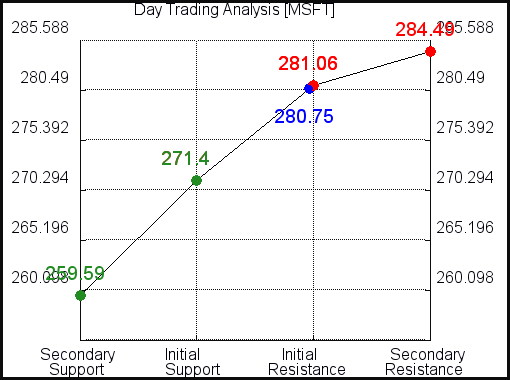 MSFT Day Trading Analysis for July 18 2021 MSFT Day Trading Analysis for July 18 2021