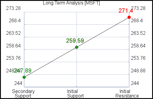MSFT Long Term Analysis for July 18 2021 MSFT Long Term Analysis for July 18 2021