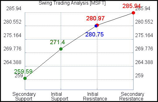 MSFT Swing Trading Analysis for July 18 2021 MSFT Swing Trading Analysis for July 18 2021