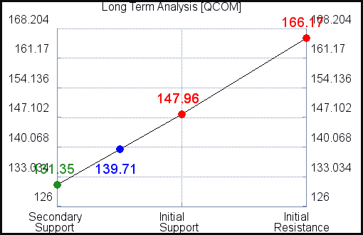 QCOM Long Term Analysis for July 18 2021