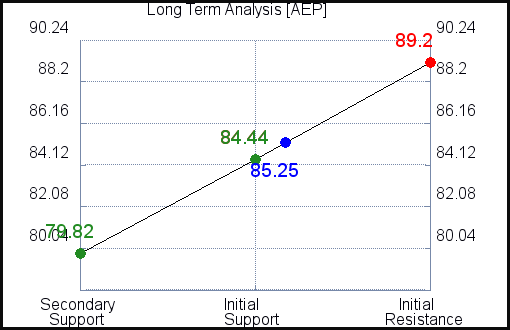 AEP Long Term Analysis for July 19 2021