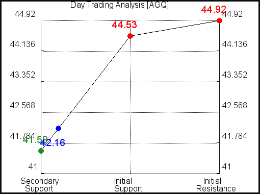 AGQ Day Trading Analysis for July 19 2021 AGQ Day Trading Analysis for July 19 2021
