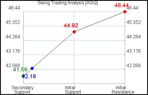 AGQ Swing Trading Analysis for July 19 2021 AGQ Swing Trading Analysis for July 19 2021
