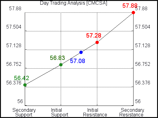 CMCSA Day Trading analysis for July 20, 2021 CMCSA Day Trading analysis for July 20, 2021