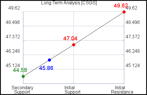 CSGS Long Term Analysis for July 20 2021