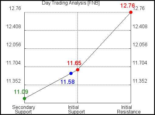 Trend Tracker For F.n.b. FNB