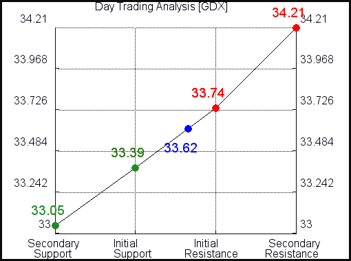 GDX Day Trading Analysis for July 22 2021 GDX Day Trading Analysis for July 22 2021