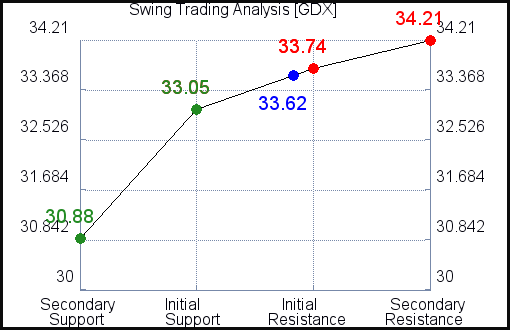 GDX Swing Trading Analysis for July 22 2021 GDX Swing Trading Analysis for July 22 2021
