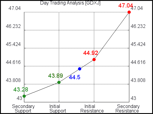 GDXJ Day Trading Analysis for July 22 2021 GDXJ Day Trading Analysis for July 22 2021