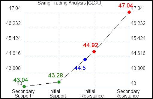 GDXJ Swing Trading Analysis for July 22 2021 GDXJ Swing Trading Analysis for July 22 2021