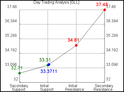 GLL Day Trading Analysis for July 22 2021 GLL Day Trading Analysis for July 22 2021