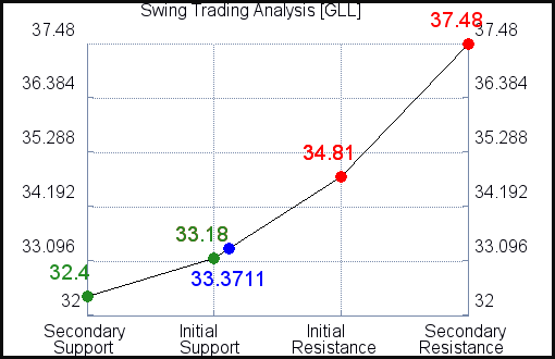 GLL Swing Trading Analysis for July 22 2021 GLL Swing Trading Analysis for July 22 2021