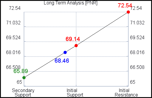 PNR Long Term Analysis for July 24 2021