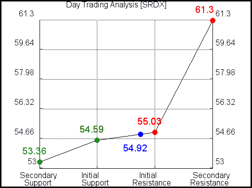 stock srdx