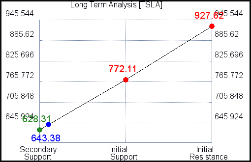 TSLA Long Term Analysis for July 26 2021