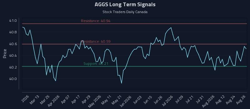 AGGS Long Term Analysis for August 27 2026 AGGS Long Term Analysis for August 27 2026