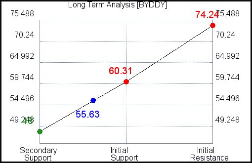 BYDDY Long Term Analysis for July 26 2021