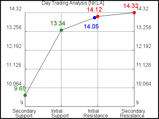 NKLA Day Trading Analysis for July 27 2021 NKLA Day Trading Analysis for July 27 2021