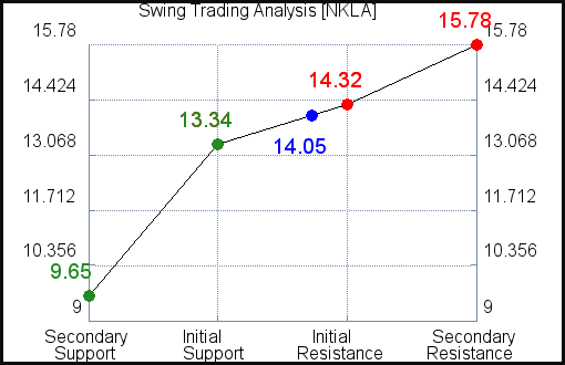 NKLA Swing Trading Analysis for July 27 2021 NKLA Swing Trading Analysis for July 27 2021