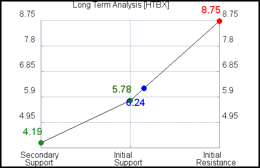 HTBX Long Term Analysis for July 27 2021