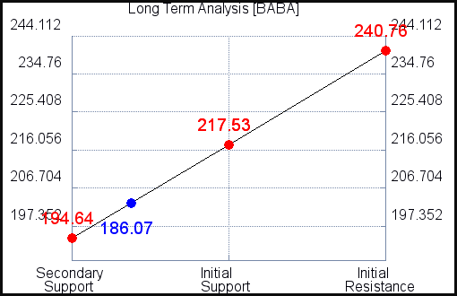 BABA Long Term Analysis for July 27 2021