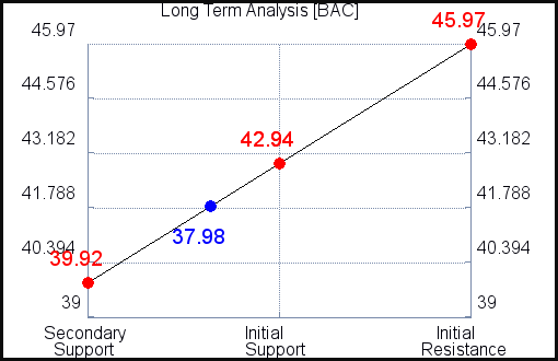 BAC Long Term Analysis for July 27 2021