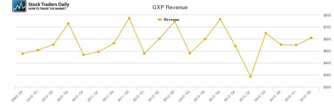 GXP Revenue chart