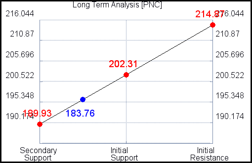 PNC Long Term Analysis for July 28 2021