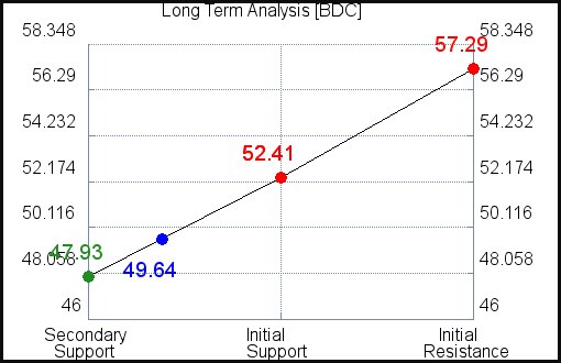 BDC Long Term Analysis for July 29 2021