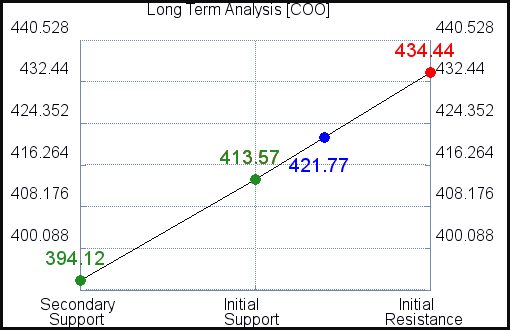 COO Long Term Analysis for July 30 2021