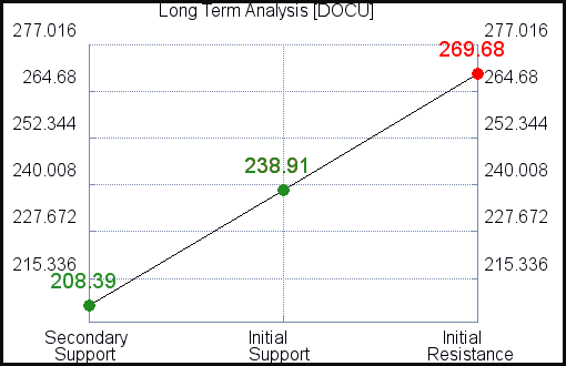 DOCU Long Term Analysis for July 31 2021