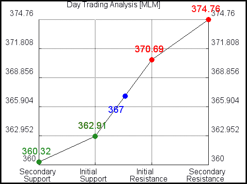 MLM Day Trading Analysis for August 2 2021