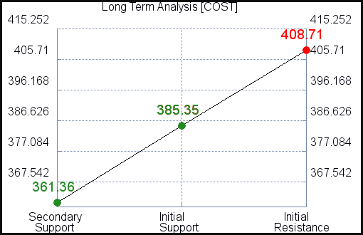 COST Long Term Analysis for August 6 2021