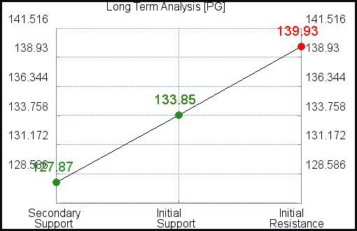 PG Long Term Analysis for August 7 2021