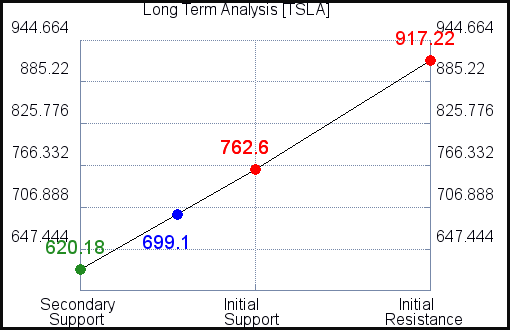 AME Long Term Analysis for August 8 2021