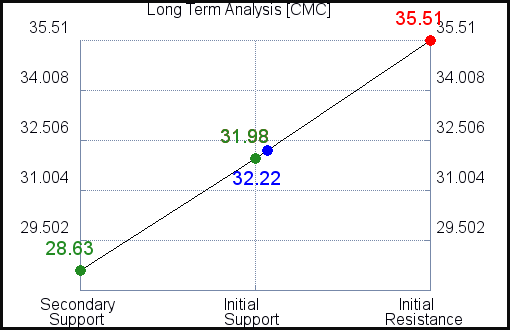 CMC Long Term Analysis for August 9 2021