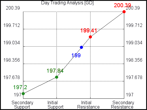 General Dynamics GD Investment Advice